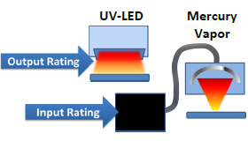 LED vs Traditional UV Curing